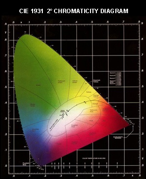 Chromaticity Diagram